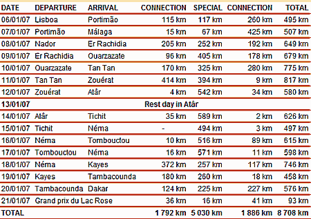 2007 Dakar Rally mileage